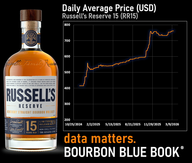 Russells Reserve 15 Price