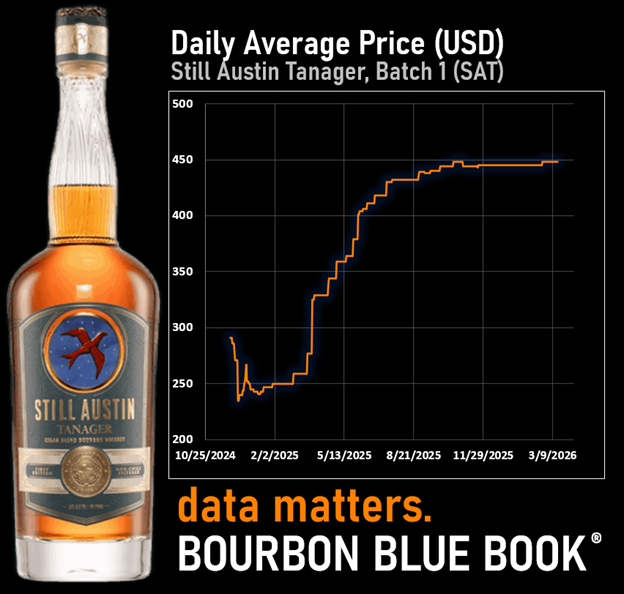 Still Austin Tanager Price