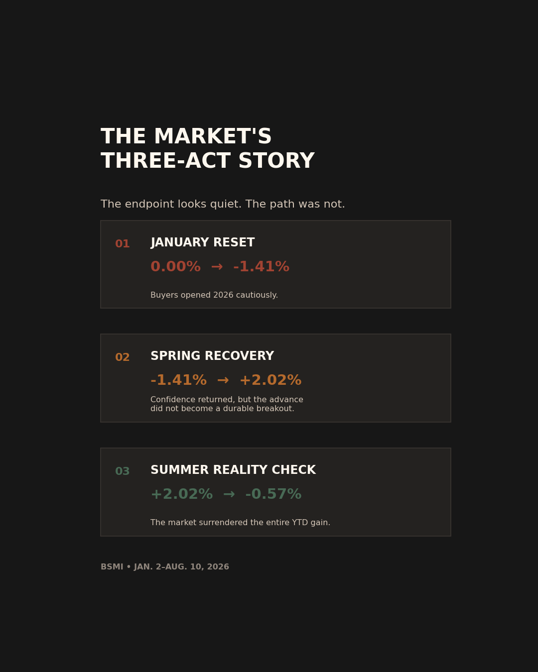 Three phases of the 2026 bourbon secondary market: January decline, spring recovery, and summer reversal.