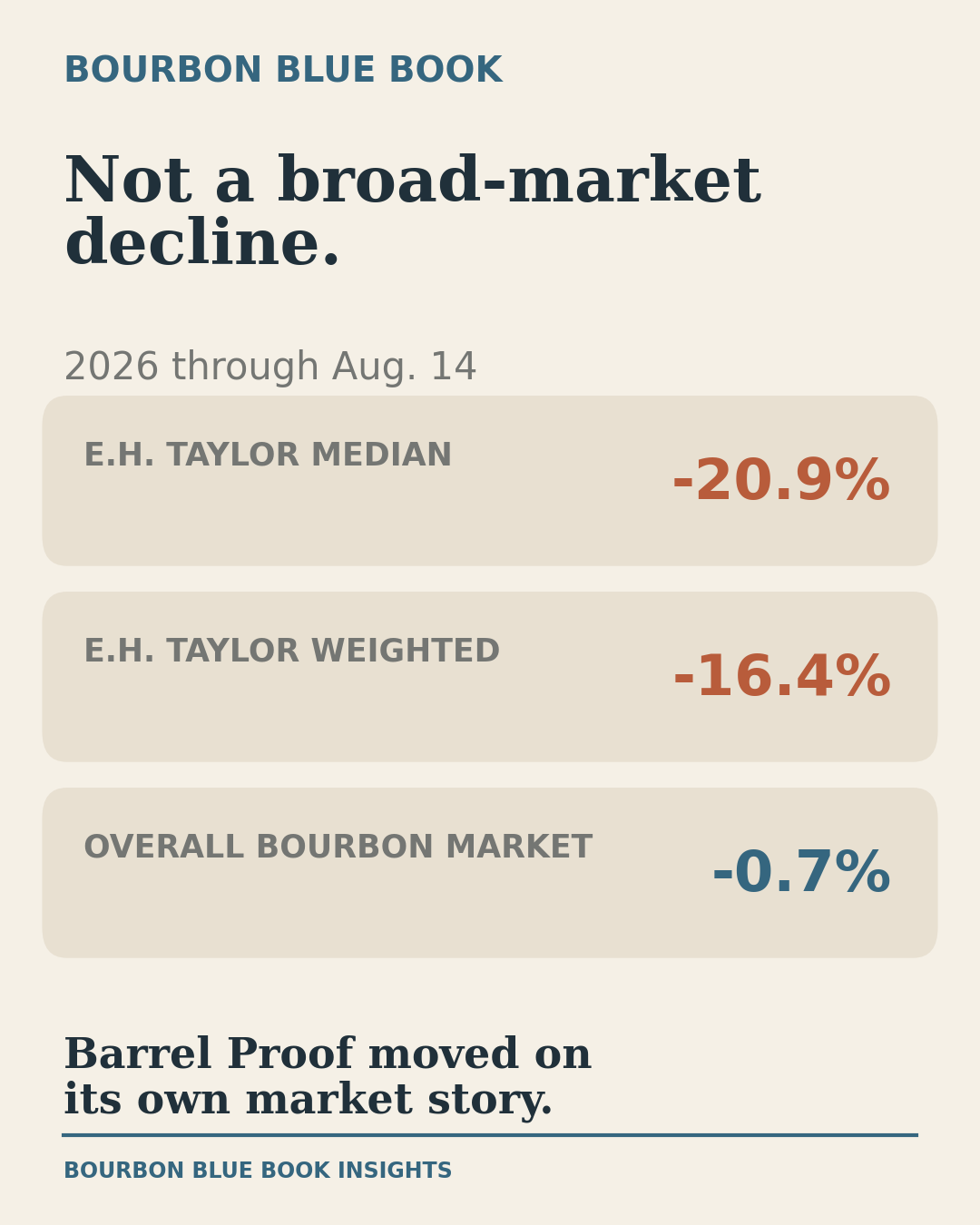Comparison of 2026 performance showing the median E.H. Taylor Barrel Proof batch down 20.9%, the value-weighted measure down 16.4%, and the broader bourbon market down approximately 0.7% through August 14.