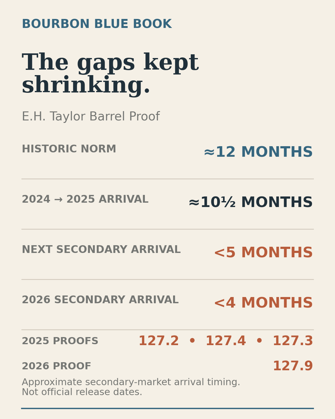 E.H. Taylor Barrel Proof secondary-market arrival gaps tightening from a historic norm of roughly 12 months to approximately 10.5 months, under five months, and under four months; 2025 proofs were 127.2, 127.4, and 127.3, followed by 127.9 proof in 2026.