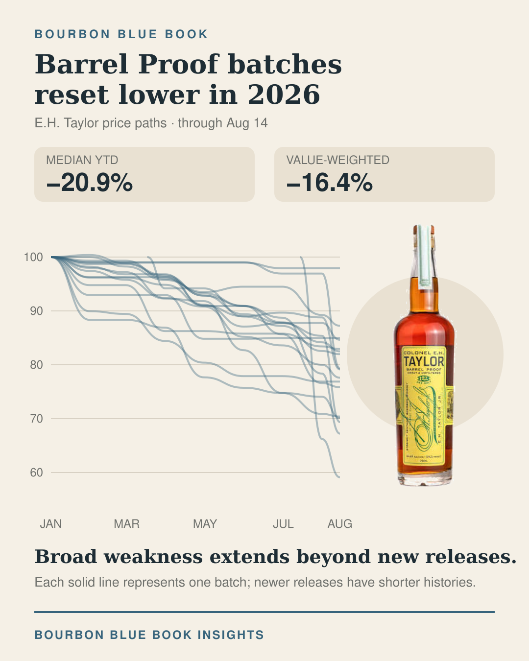 Normalized 2026 price paths for E.H. Taylor Barrel Proof batches, showing every tracked batch lower through August 14, with a median decline of 20.9% and a value-weighted decline of 16.4%.