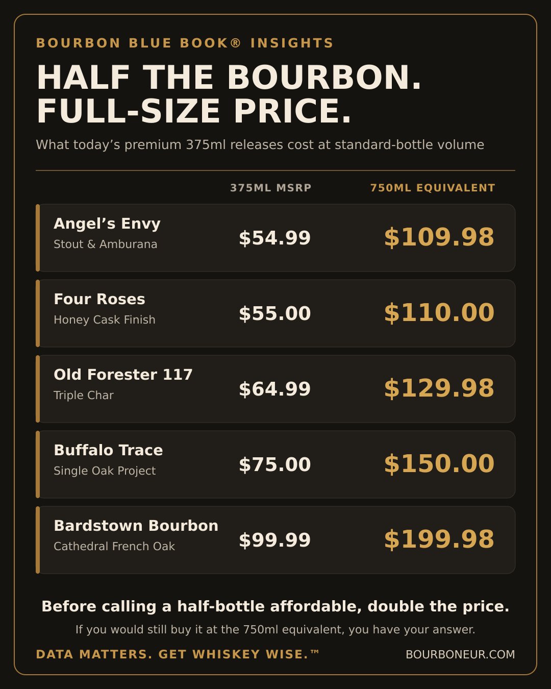 Comparison of premium 375ml bourbon releases and their full-size 750ml equivalent prices