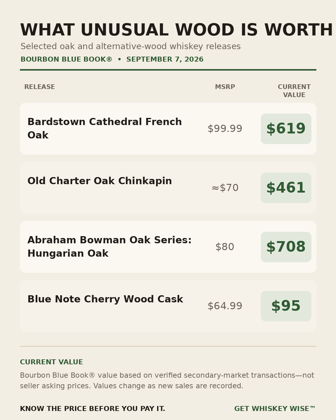 MSRP and September 7, 2026 Bourbon Blue Book values for Bardstown Cathedral French Oak, Old Charter Oak Chinkapin, Abraham Bowman Hungarian Oak and Blue Note Cherry Wood Cask.