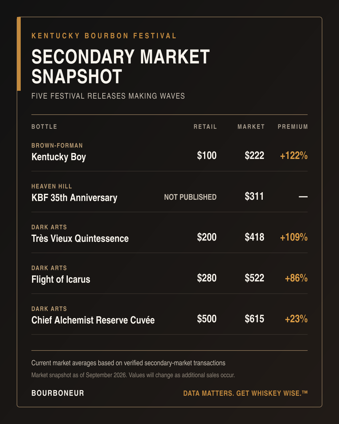 Retail and secondary-market prices for five 2026 Kentucky Bourbon Festival releases, including Kentucky Boy, Heaven Hill and three Dark Arts whiskeys.