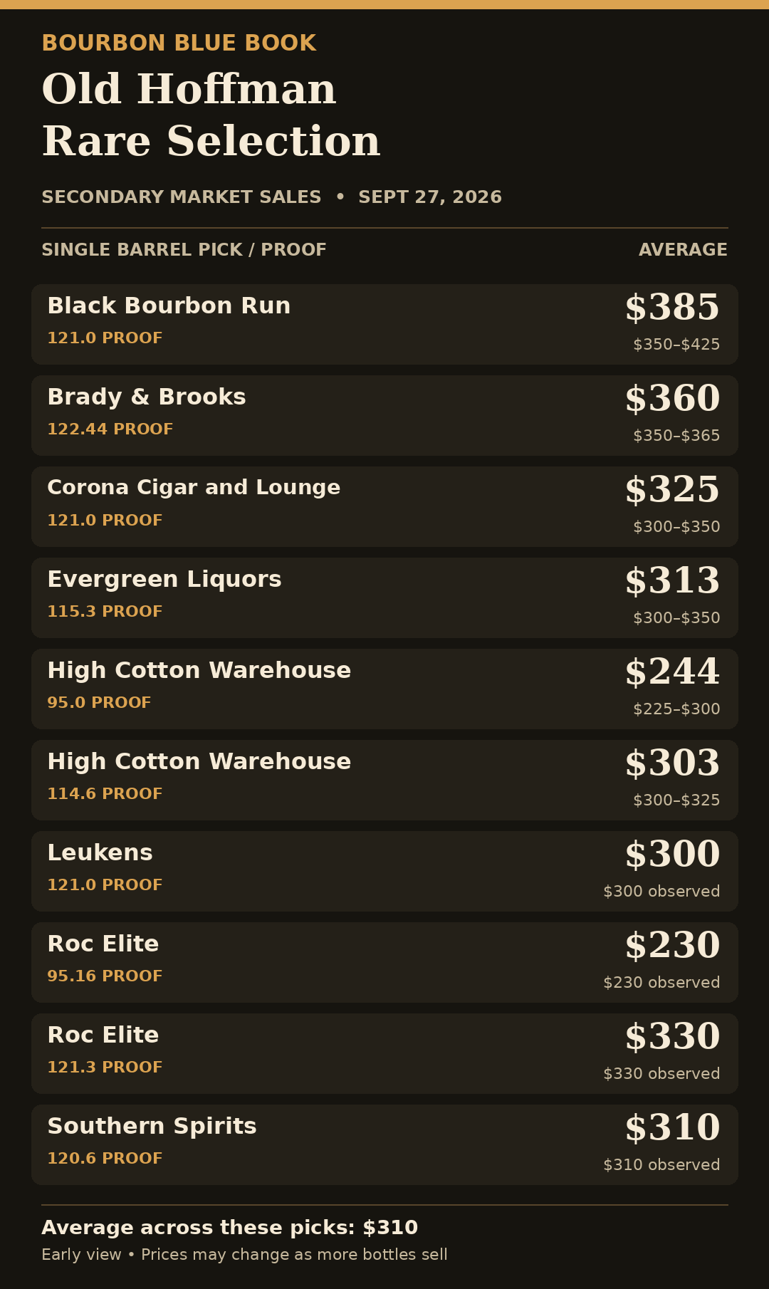 Bourbon Blue Book secondary market sales for ten Hoffman Rare Selection single barrel picks, with proofs, average prices and observed ranges.