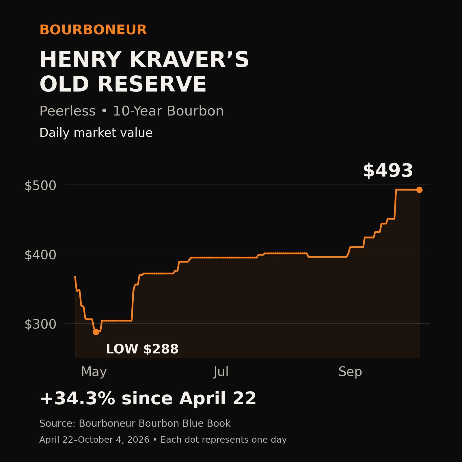 Daily price chart for Peerless Henry Kraver’s Old Reserve 10-Year Bourbon, falling from $367 on April 22 to $288 in early May before rising to $493 by October 4, 2026.