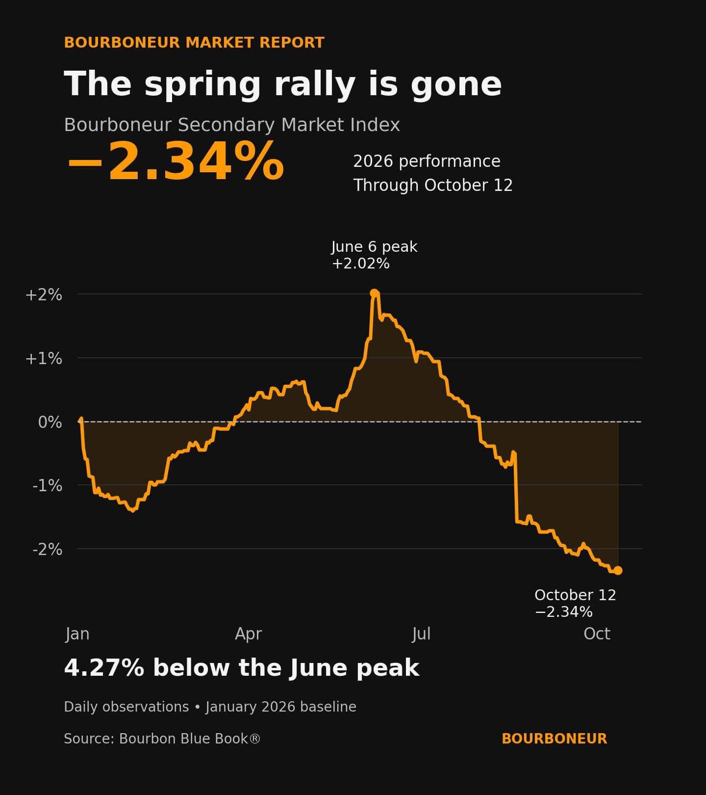 Daily 2026 BSMI performance showing a spring recovery followed by a decline to negative 2.34 percent on October 12