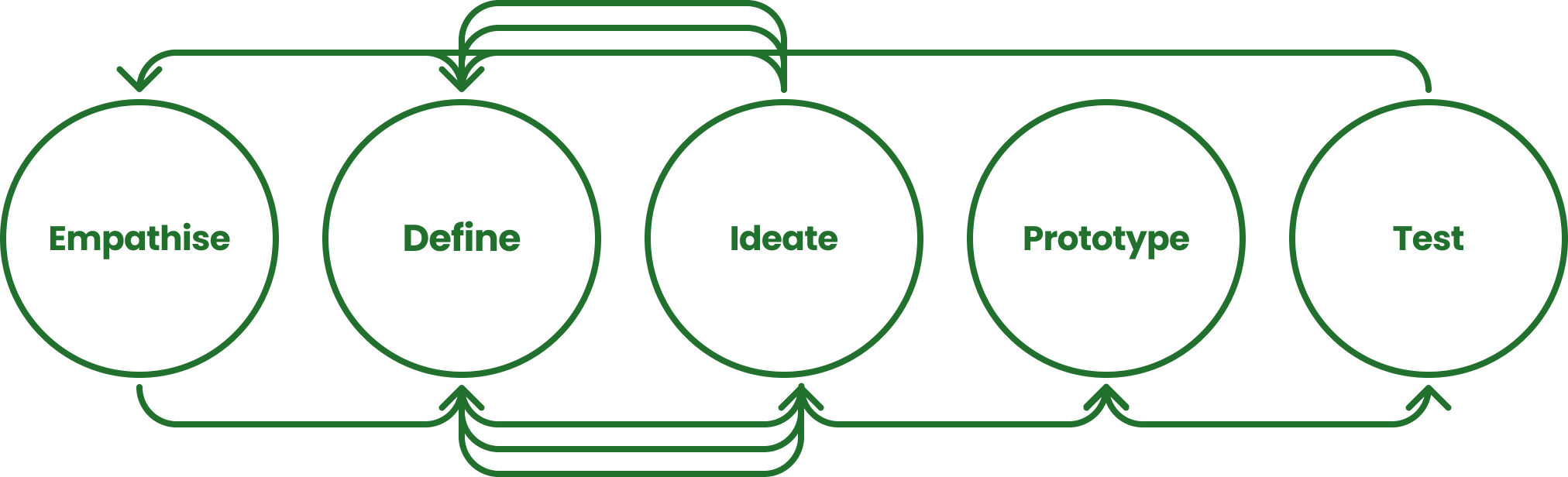 Diagram of the flow between the five design thinking phases, focusing on the define and ideate stages.