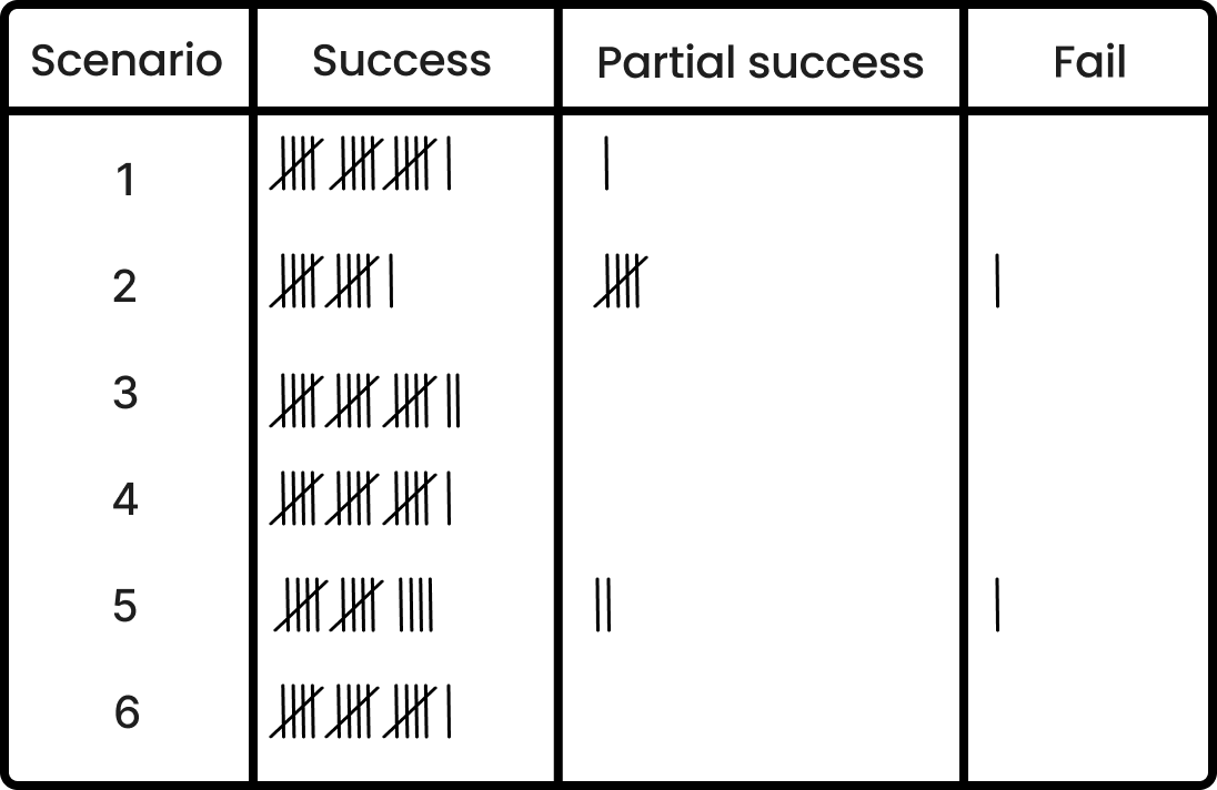Tally chart showing a majority success in all six scenarios, with some partial success and failures in scenarios 1, 2 and 5.