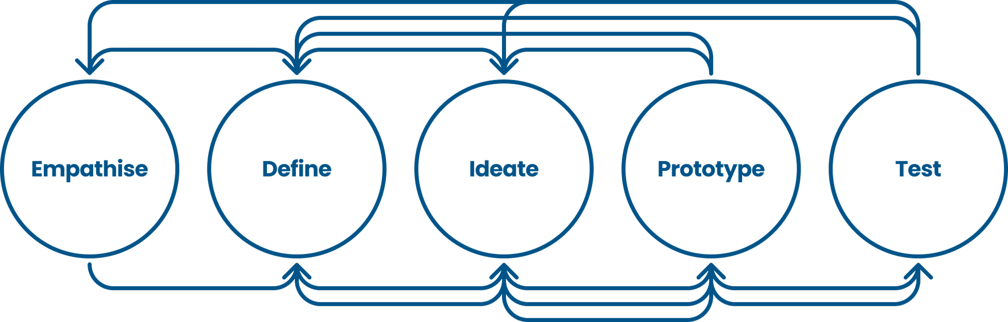 Diagram of the flow between the five design thinking phases, heavily circulating between the phases in a non-linear way.