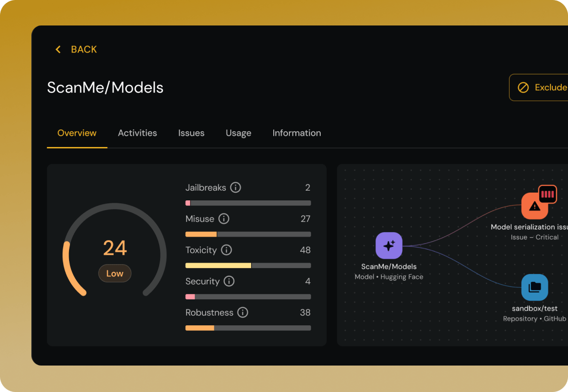 User interface showing risk overview for ScanMe/Models with a low risk score of 24 and detailed issue bars for jailbreaks, misuse, toxicity, security, and robustness, alongside a model connection diagram highlighting critical serialization issues and a GitHub repository.