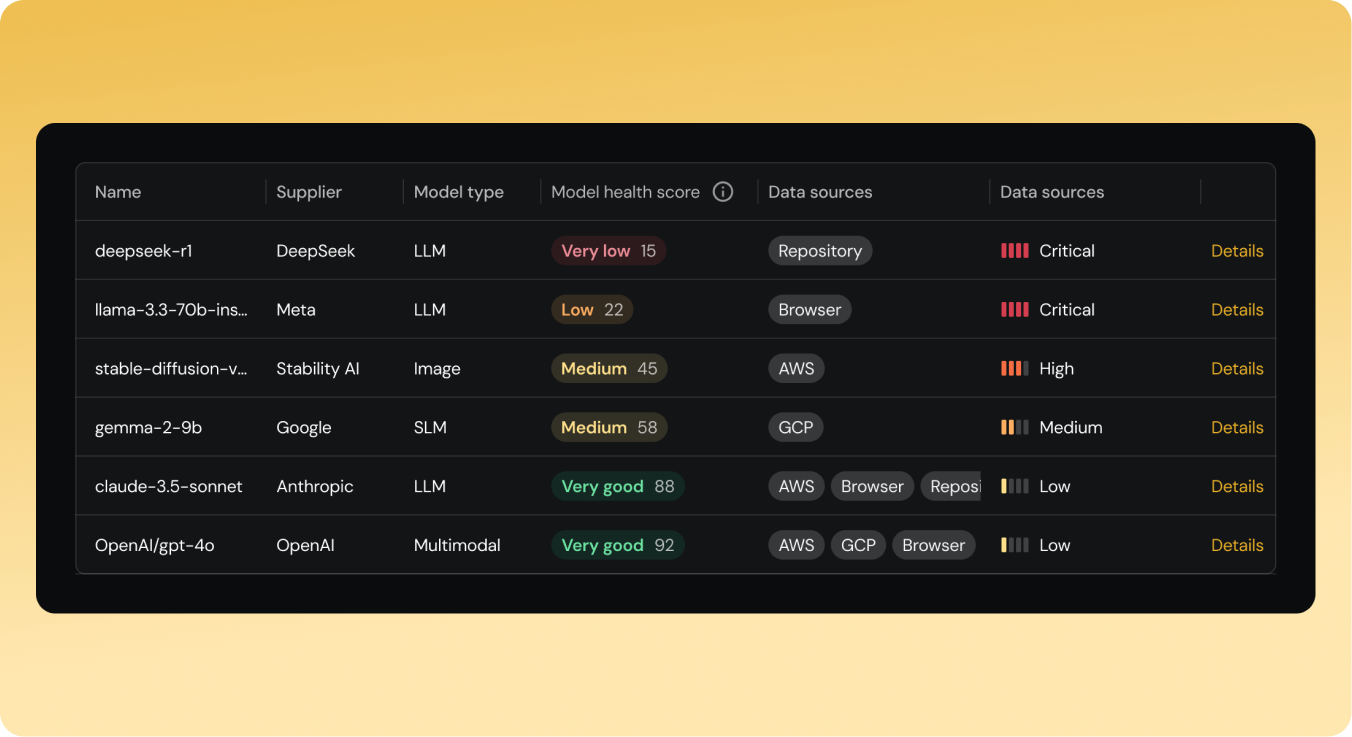 Table showing AI models with columns for name, supplier, model type, model health score, data sources, and risk level, listing models from DeepSeek, Meta, Stability AI, Google, Anthropic, and OpenAI with varying health scores and risk categories.