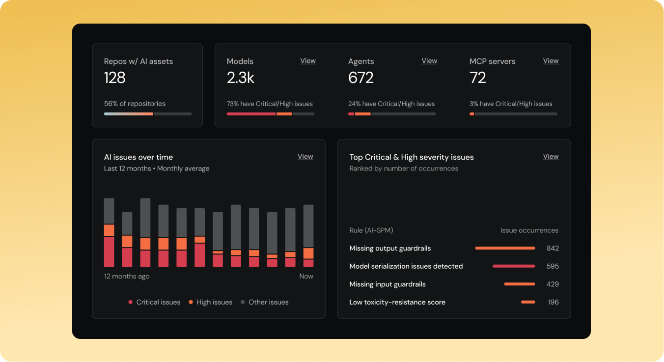 Dashboard showing AI asset stats including 128 repos (56% with AI assets), 2.3k models (73% critical/high issues), 672 agents (24% critical/high issues), and 72 MCP servers (3% critical/high issues). Bar chart displays AI issues over 12 months by severity. A list ranks top critical/high severity issues by occurrences, led by missing output guardrails with 842 issues.