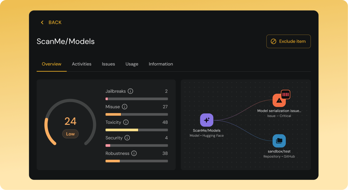 Dashboard for ScanMe/Models showing a risk score of 24 labeled low, with bar indicators for Jailbreaks, Misuse, Toxicity, Security, and Robustness, plus a graph linking ScanMe/Models to a critical model serialization issue and a GitHub sandbox/test repository.
