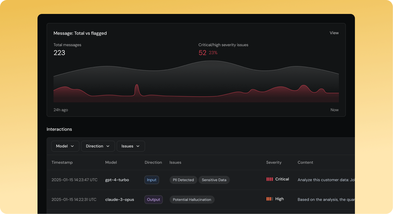 Dashboard showing total messages versus flagged with 223 total messages and 52 critical/high severity issues making 23%, plus interaction logs with timestamps, model names, issue types, severities, and content snippets.