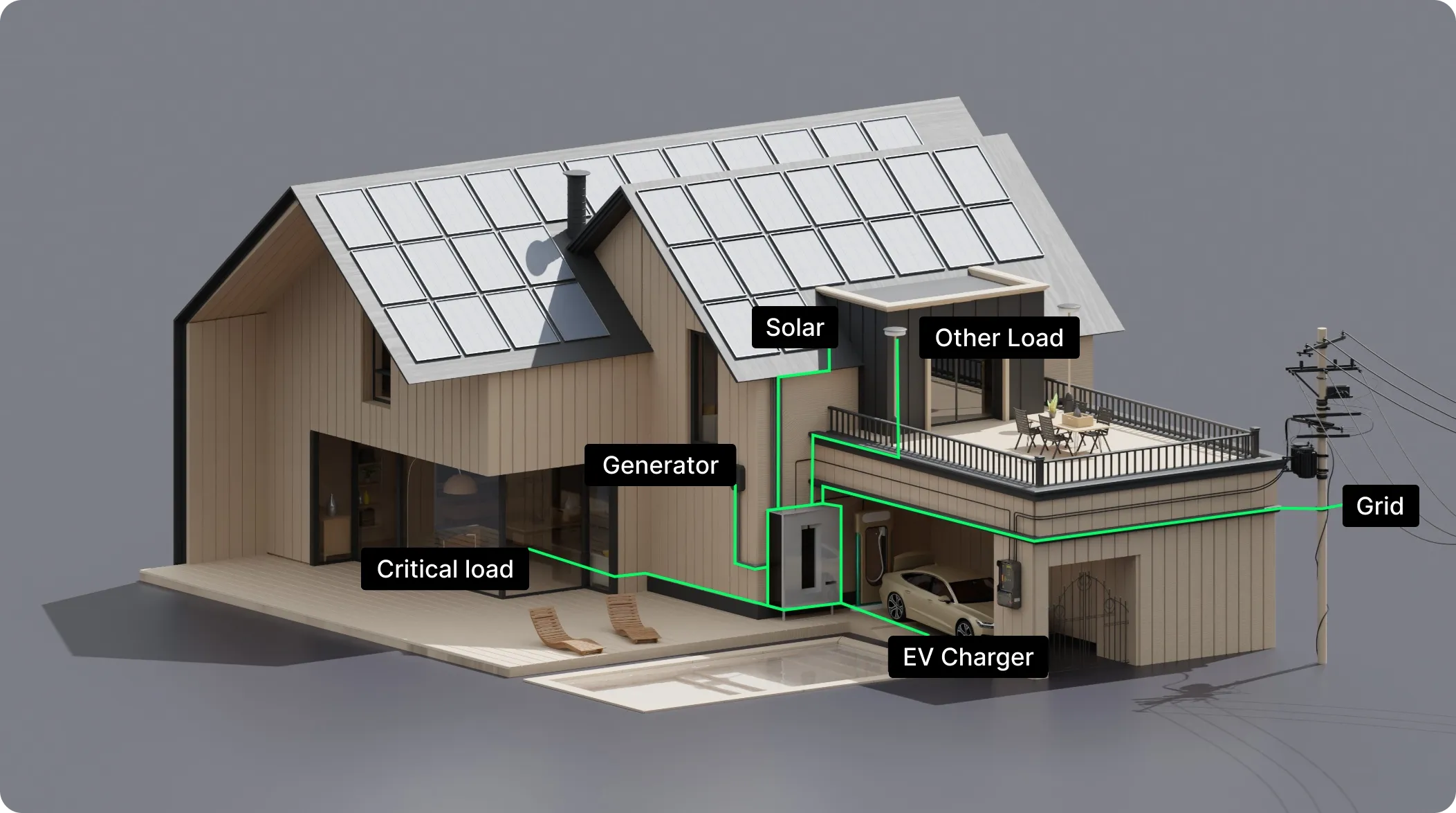 3D illustration of a modern house with solar panels on the roof, a generator, EV charger in the garage, and labeled power connections for solar, other load, critical load, EV charger, and grid power lines.