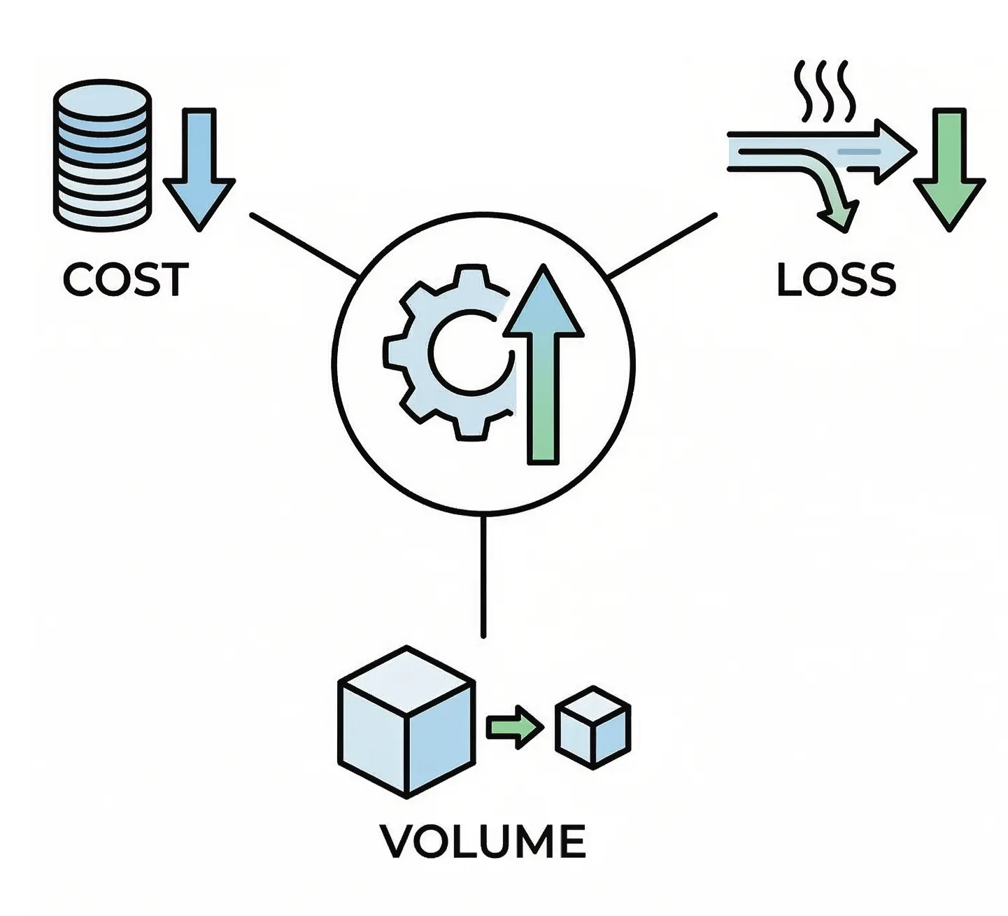 Diagram showing decrease in cost and loss, reduction in volume, and an increase in efficiency represented by a gear and upward arrow.