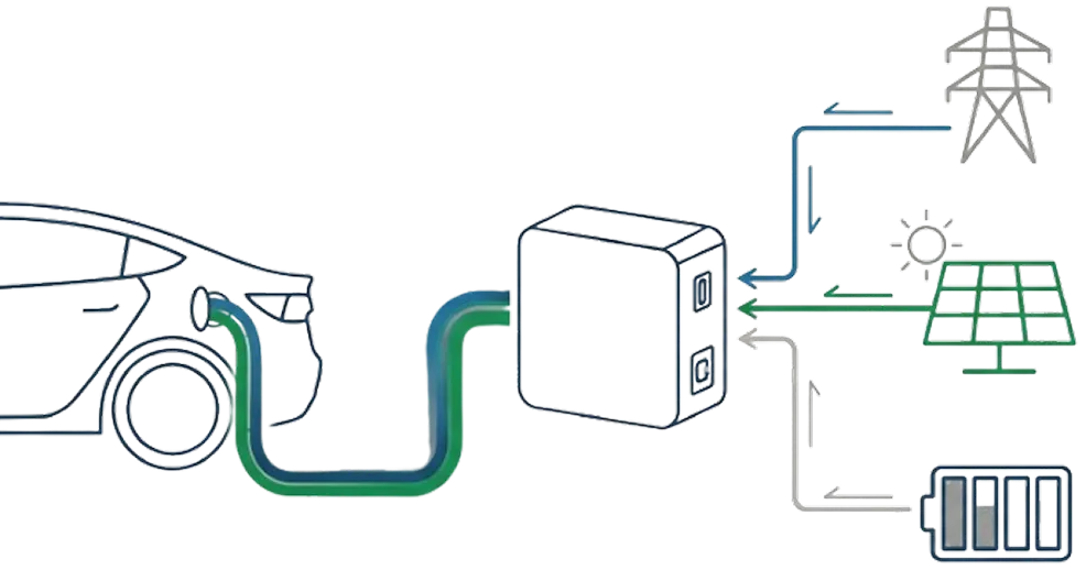 Diagram showing an electric car connected to a charging station that links to a power grid, solar panels, and a battery storage system.