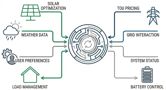 Diagram showing a central system receiving inputs from solar optimization, weather data, user preferences, time-of-use pricing, grid interaction, system status, and battery control, and managing load management in a smart energy setup.
