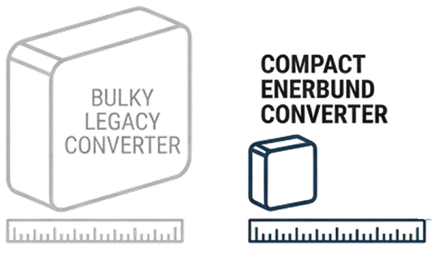 Comparison illustration showing a large bulky legacy converter next to a small compact energy bundle converter with rulers underneath to highlight the size difference.