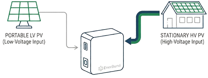 Diagram showing a portable low-voltage solar panel and a stationary high-voltage solar panel both connected to an Enerland device.