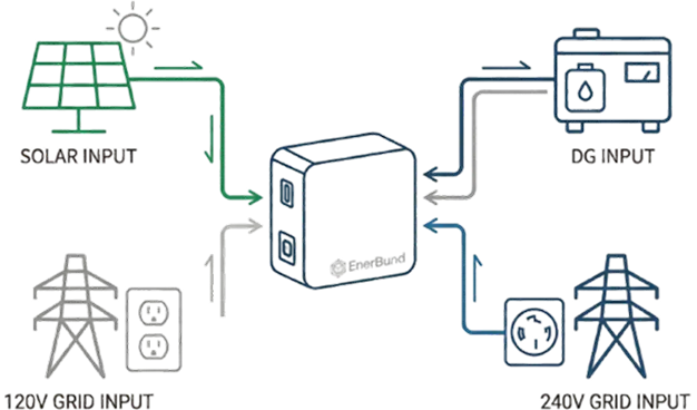 Diagram showing inputs to a central unit from solar panels, 120V grid, DC generator, and 240V grid with directional arrows.