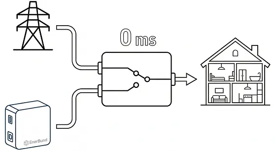Diagram showing electricity from power grid passing instantly with 0 ms delay through a switch to a house and a device labeled EnerBund.