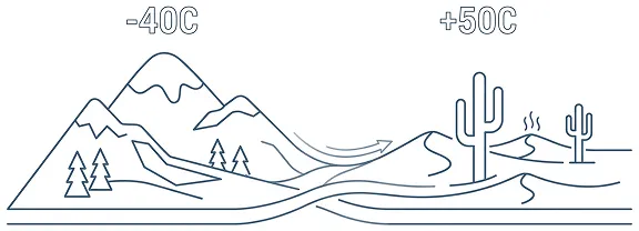 Line drawing showing a temperature contrast between cold mountainous area with pine trees labeled -40°C and a hot desert landscape with cacti labeled +50°C.
