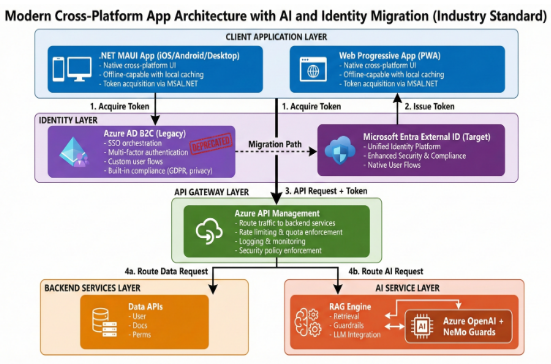 Architecture Foundation-Identity, Boundaries, and Services 