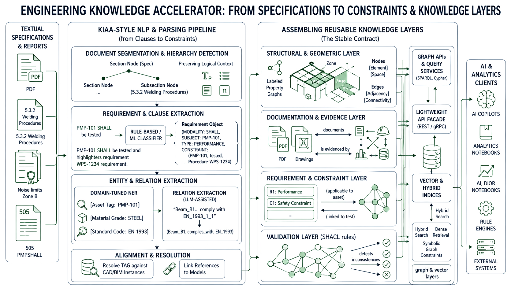 Technical specification and report parsing: from clauses to constraints