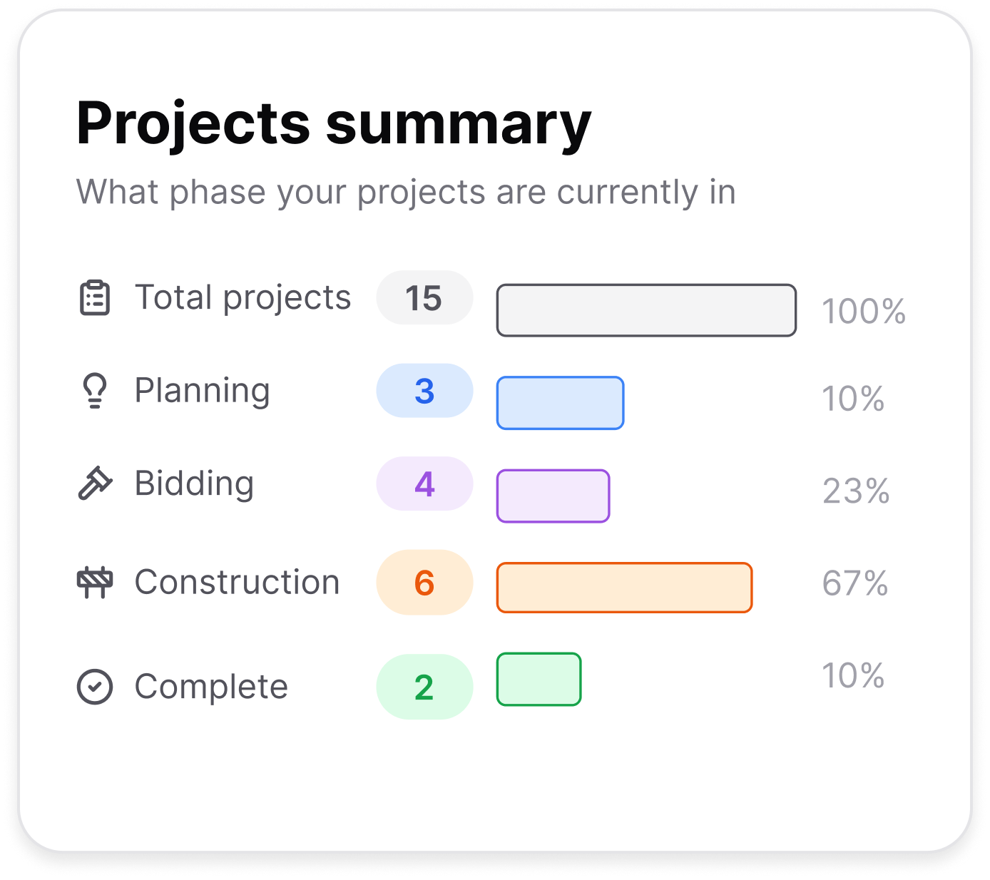 Project summary. Easily see what stage of the project life cycle every project is in.