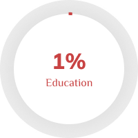 A white circle with the words 10 % education on it.