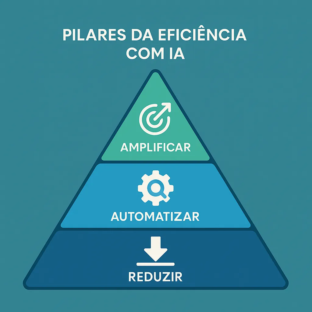 Ilustração mostrando os 3 pilares da eficiência com IA