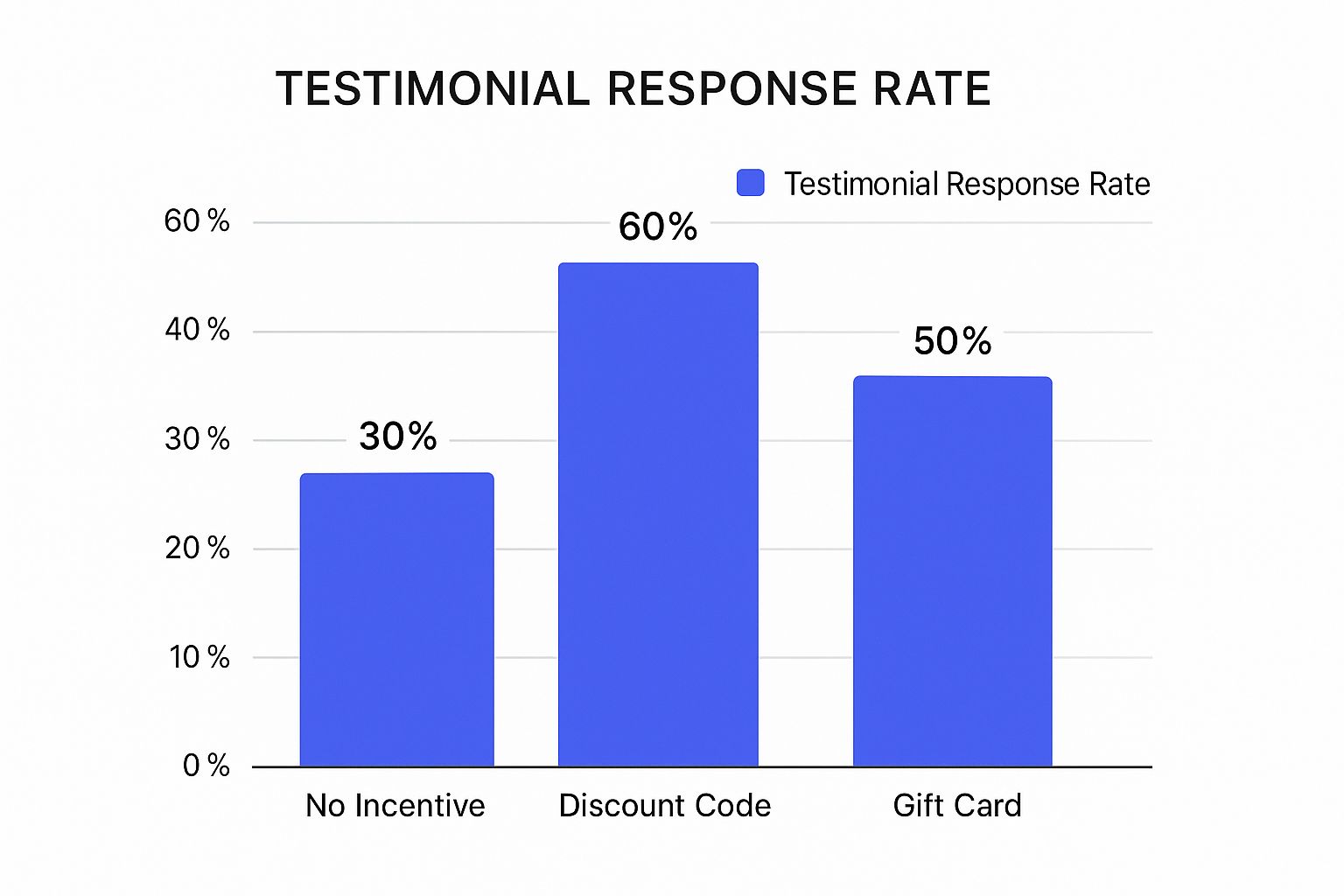 Infographic about how to get customer testimonials