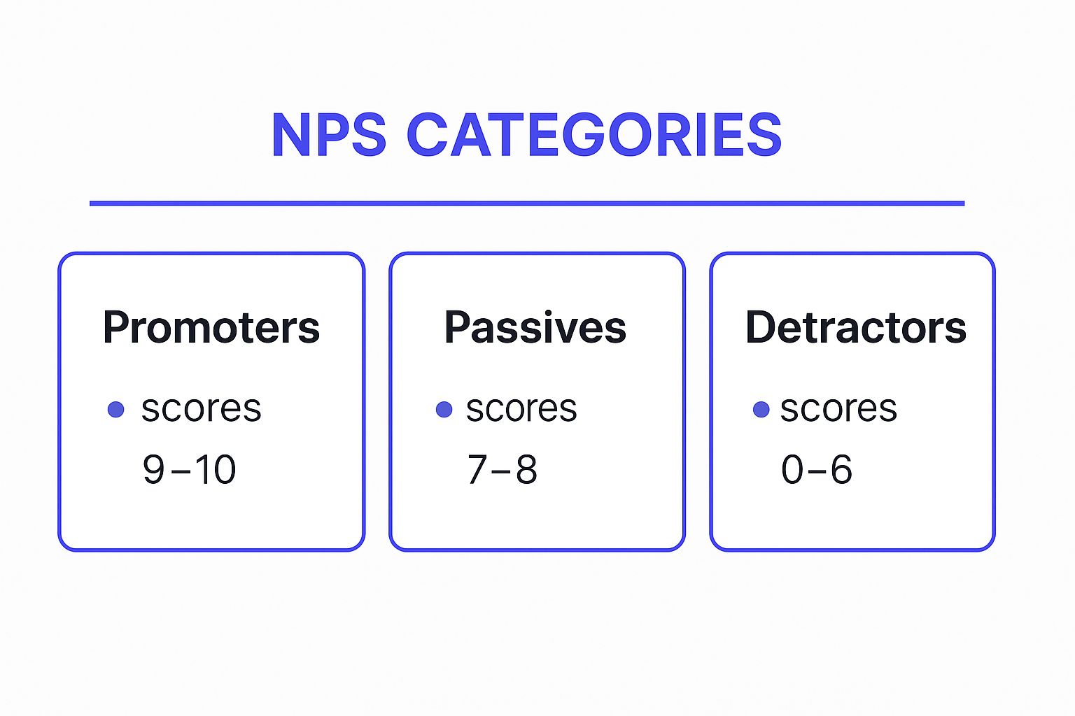 Infographic showing key data about Net Promoter Score (NPS) Question