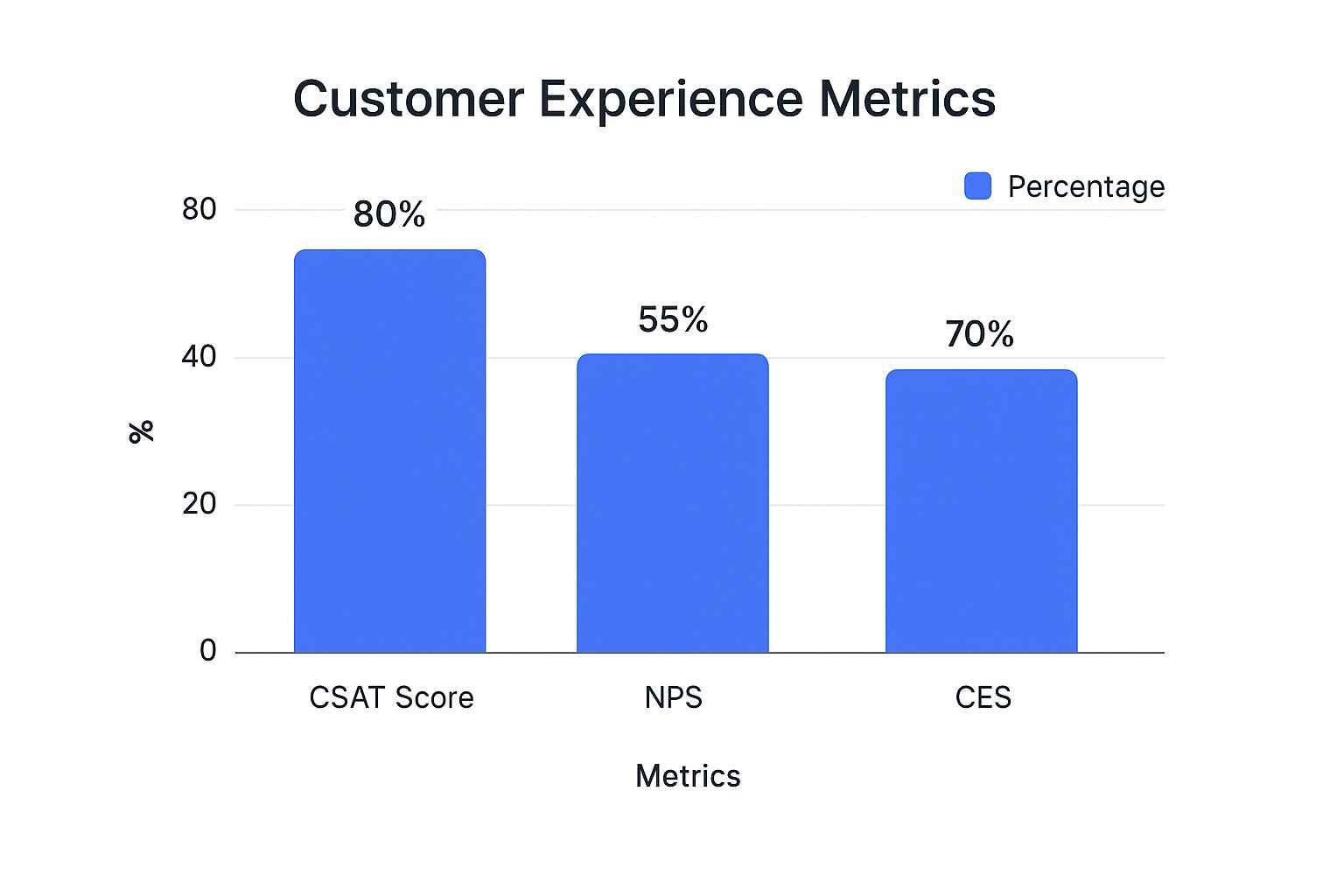 Infographic about measuring customer experience