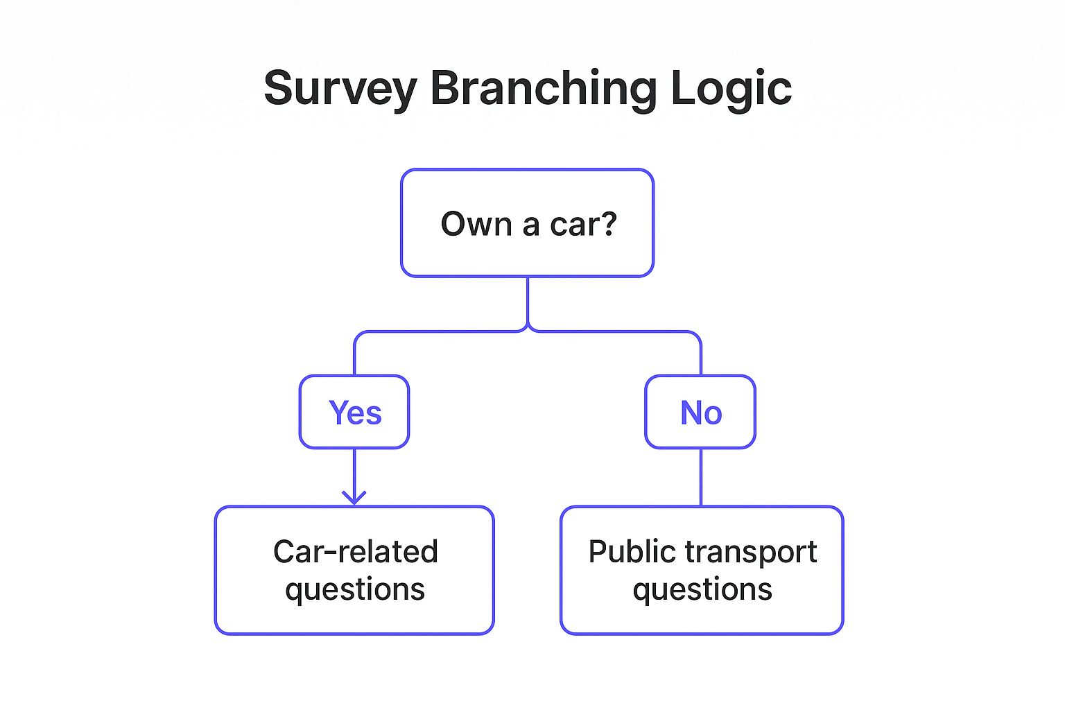 Infographic showing a decision tree for survey branching logic based on car ownership.