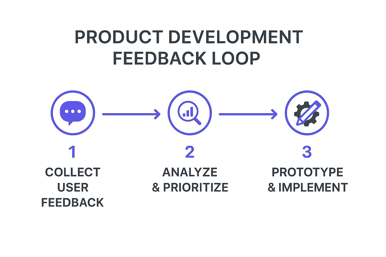 1. The Product Development Feedback Loop: Spotify’s Iterative Genius