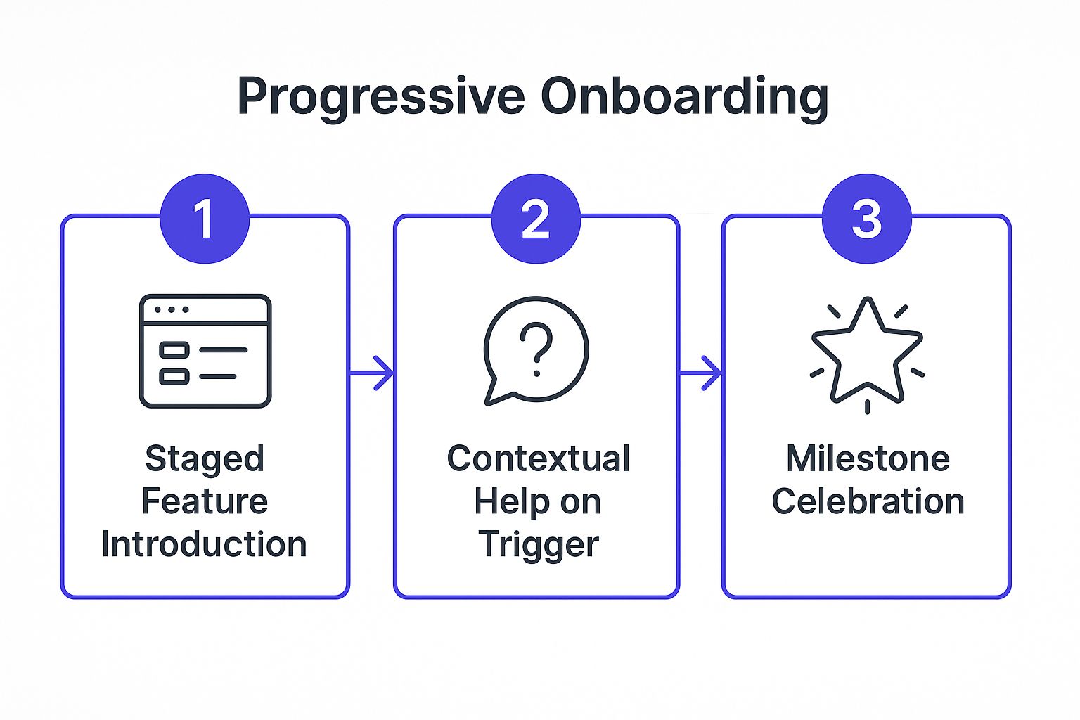 Infographic showing the three-step process of progressive onboarding: Staged Feature Introduction, Contextual Help on Trigger, and Milestone Celebration.
