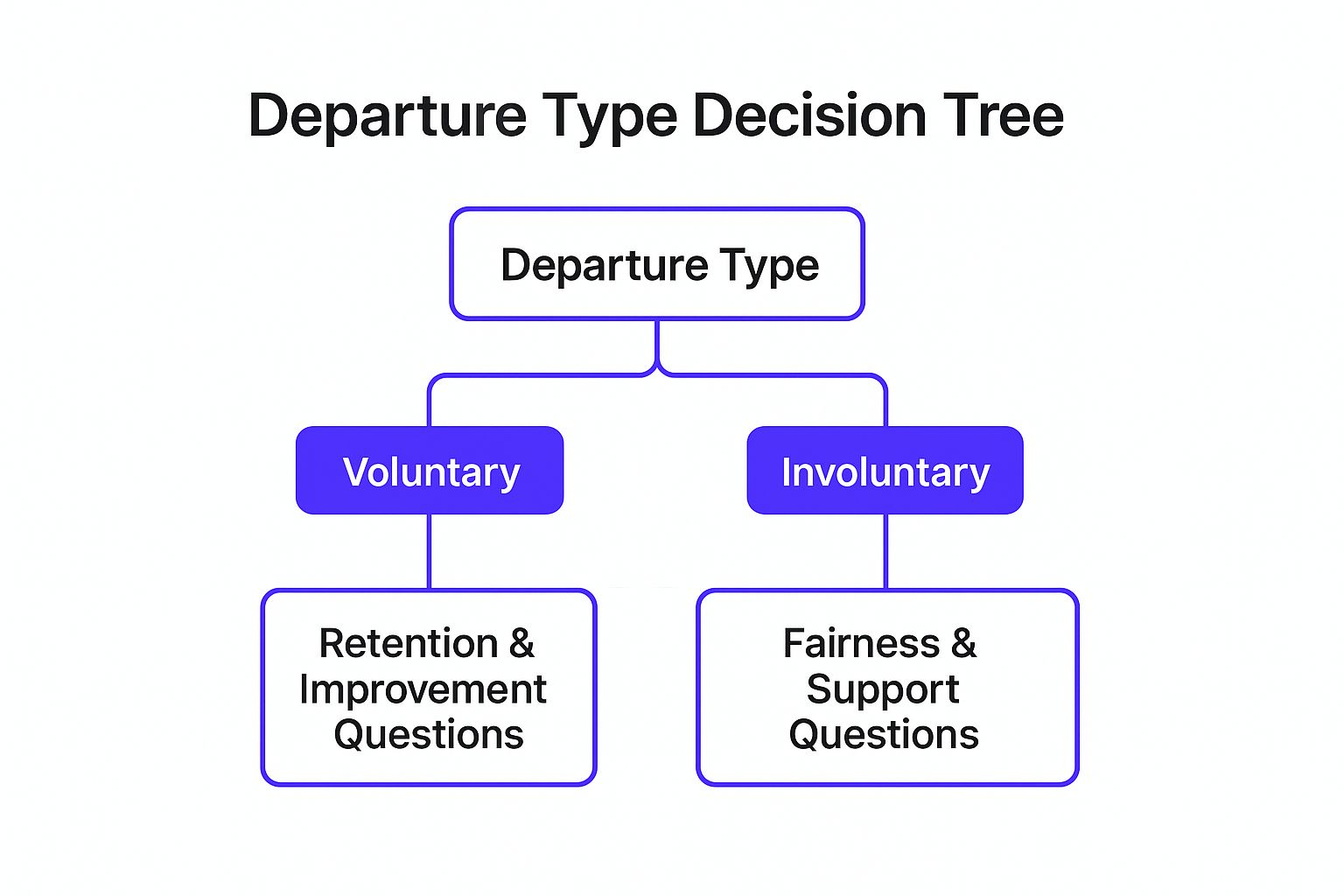 Infographic showing key data about The Voluntary vs. Involuntary Exit Survey