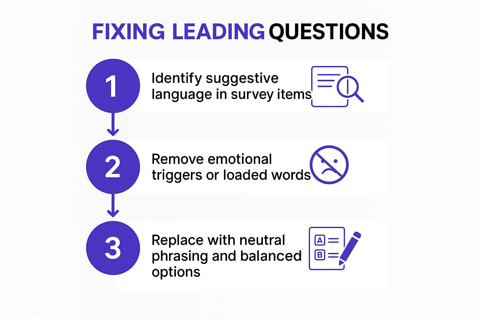 Infographic showing a 3-step process to fix leading questions by identifying suggestive language, removing triggers, and replacing with neutral phrasing.