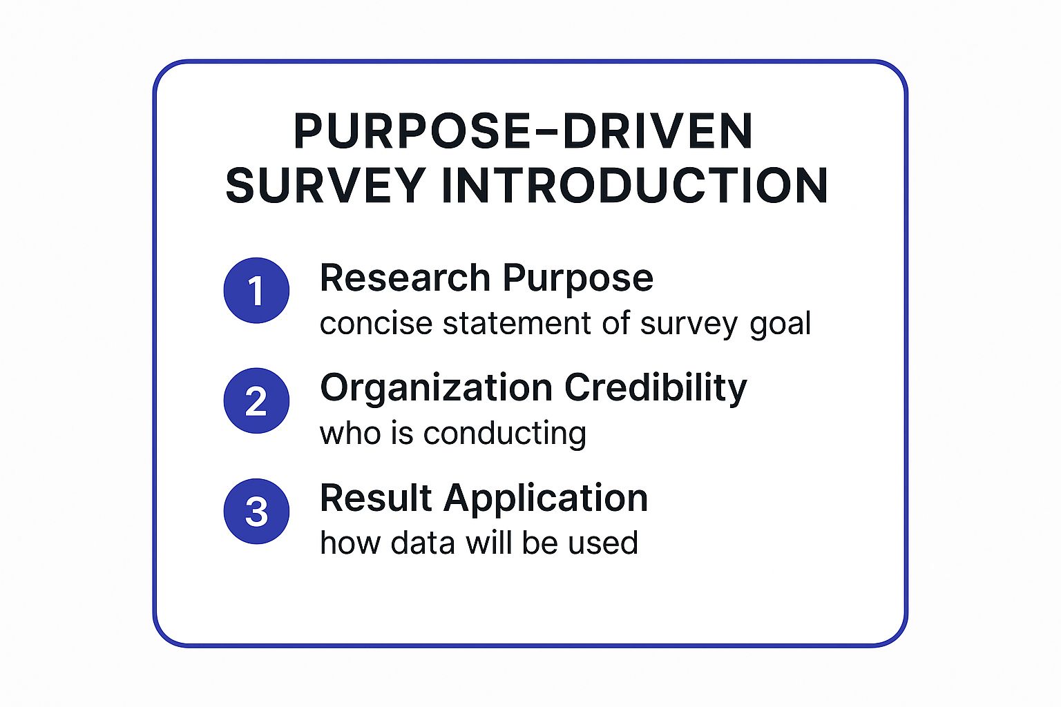 Infographic showing the three key elements of a Purpose-Driven Survey Introduction: Research Purpose, Organization Credibility, and Result Application.