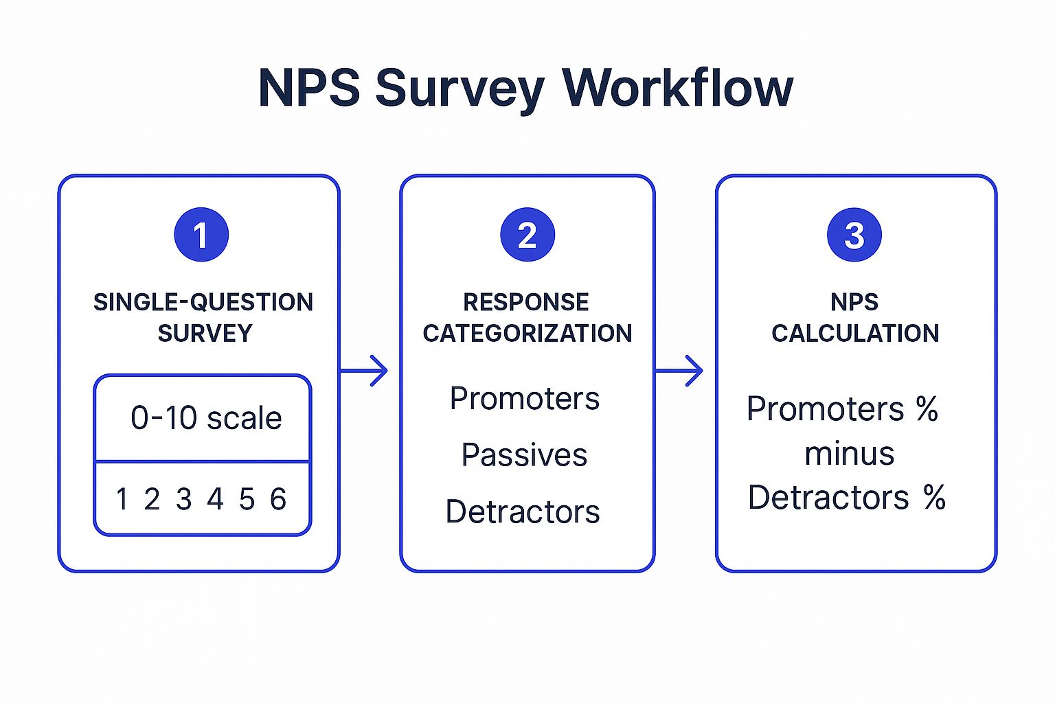 Infographic showing the three-step process for NPS surveys: asking the question, categorizing responses, and calculating the final score.