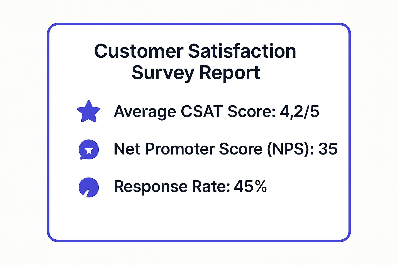 Infographic showing key data about Customer Satisfaction Survey Report (CSAT)