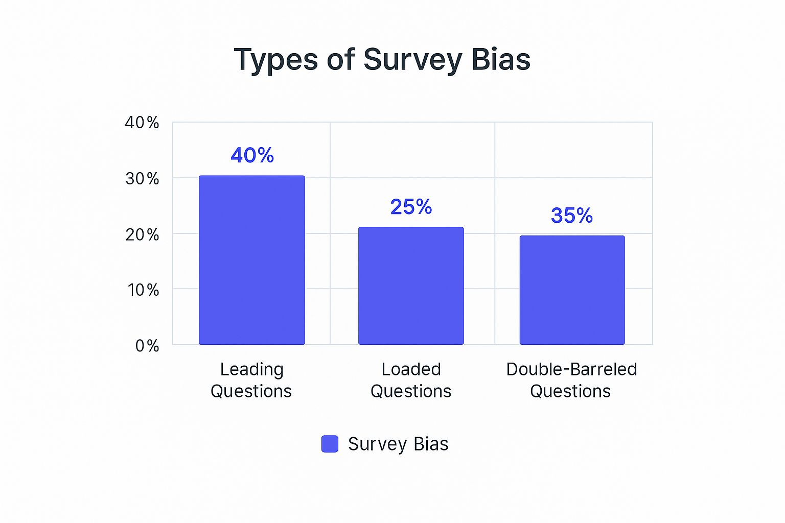 Infographic about biased survey questions