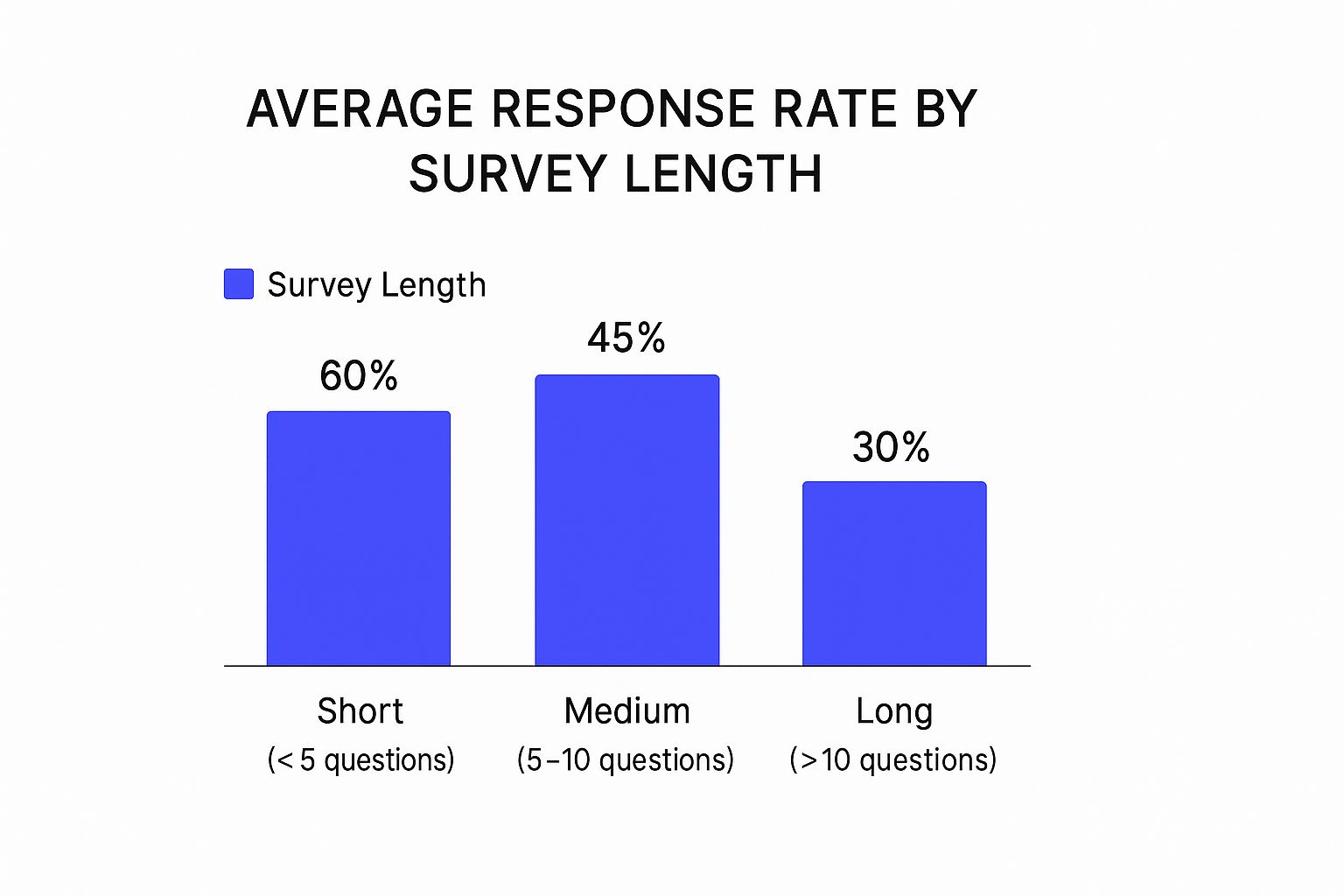 Infographic about what is a good survey response rate