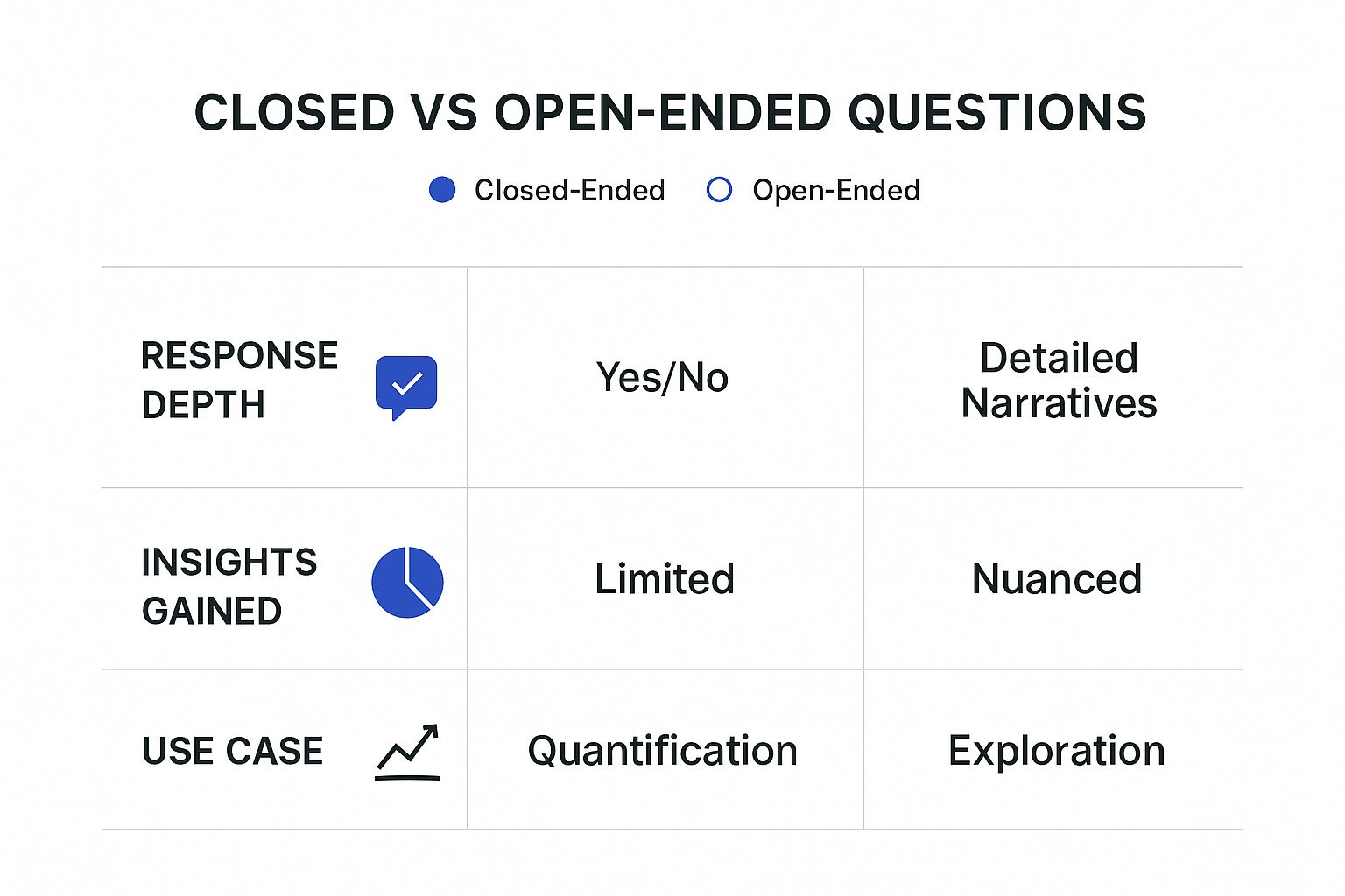 Infographic comparing closed-ended questions versus open-ended research questions on response depth, insights gained, and use case.