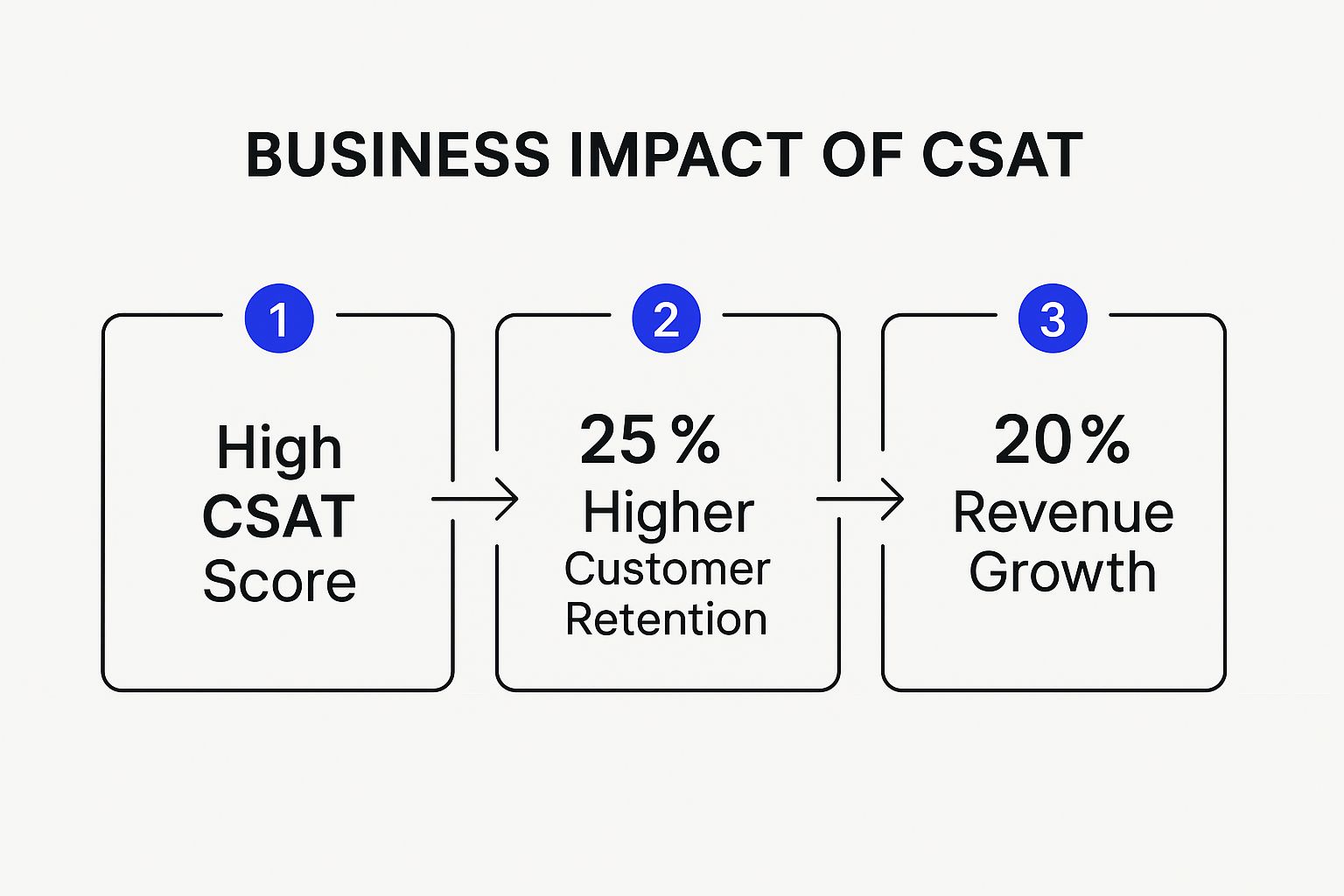 Infographic about how to improve csat