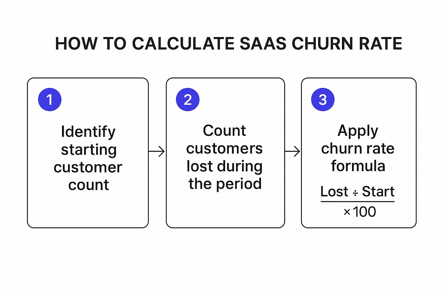 Infographic about churn rate saas